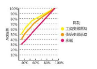 变频控制范围更宽广更节能