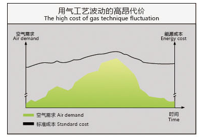 降低能源成本