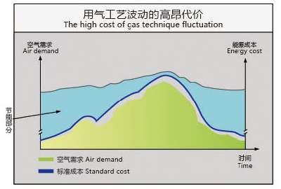 用气工艺波动的高昂代价