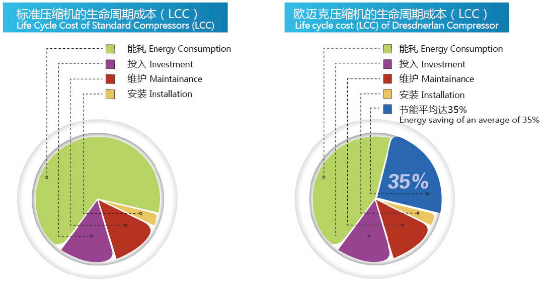 压缩机的生命周期成本