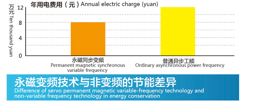 永磁变频技术与非变频技术的差异