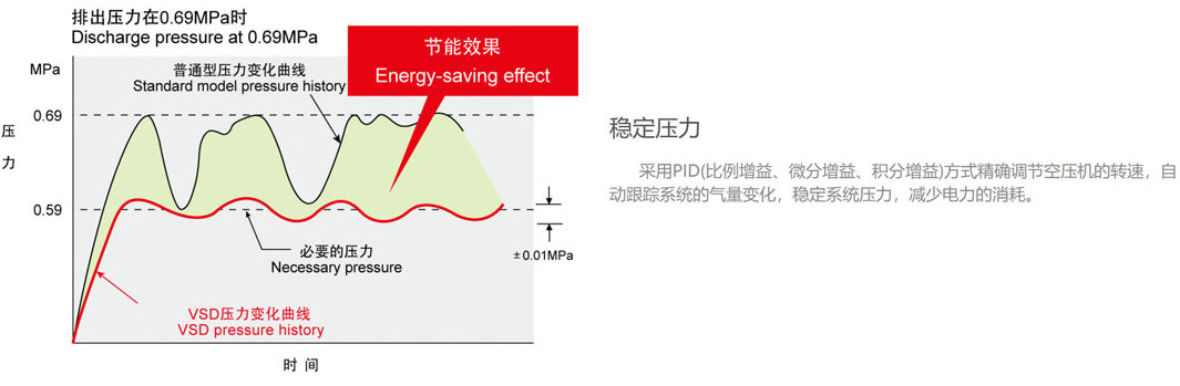 食品级水润滑节能中高压永磁变频全无油螺杆式空压机节能预测评估