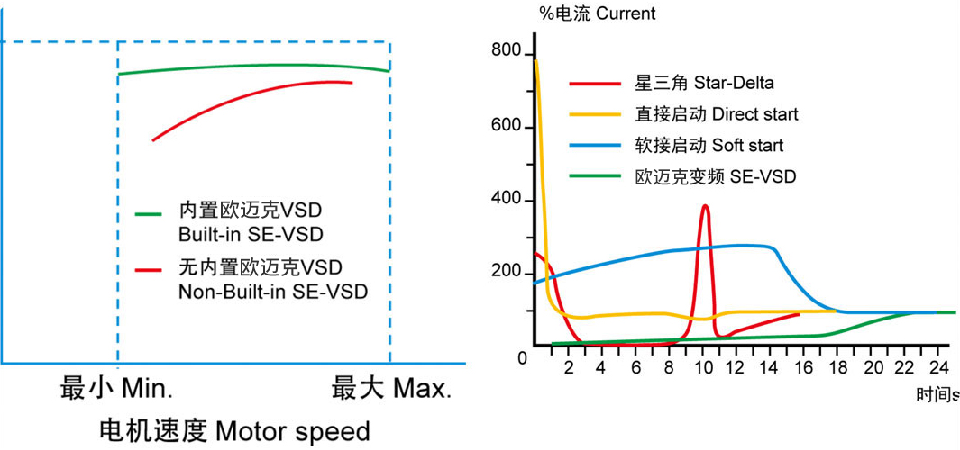 医用水润滑低压节能永磁变频全无油螺杆式空压机无峰值电流