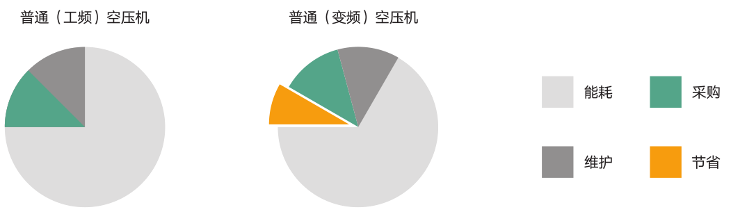 变频空压机产品特点