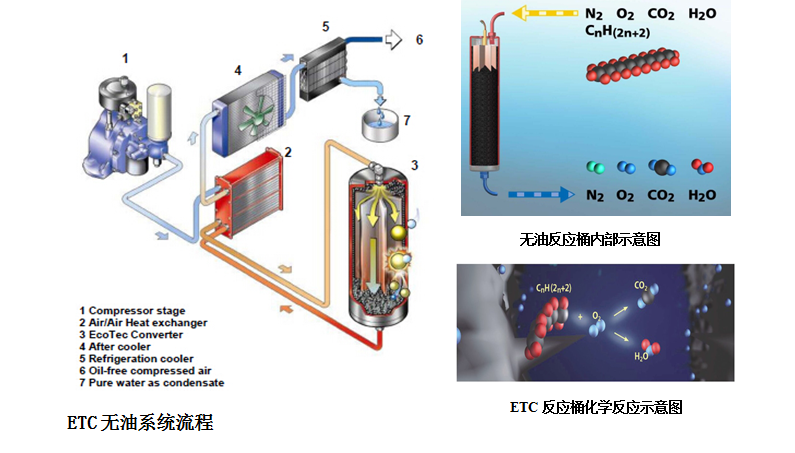 ETC专用无油变频空压机流程图