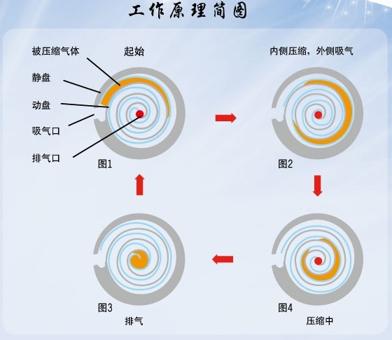 无油涡旋空压机原理