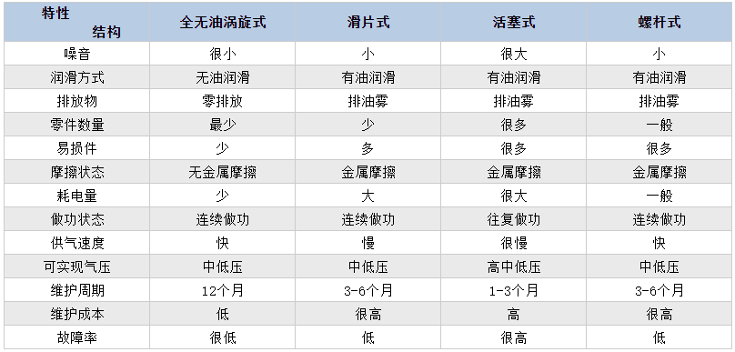 车载全无油涡旋式空压机参数对比