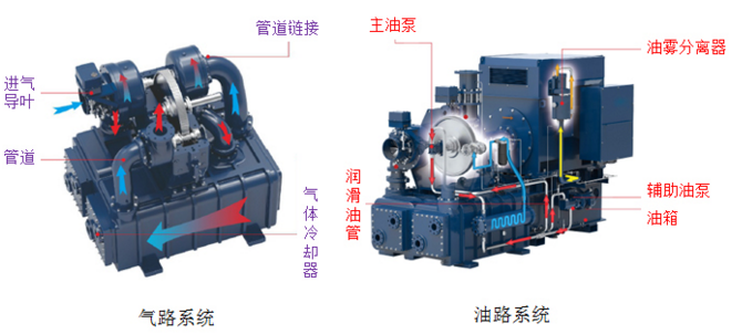 气路与油路系统