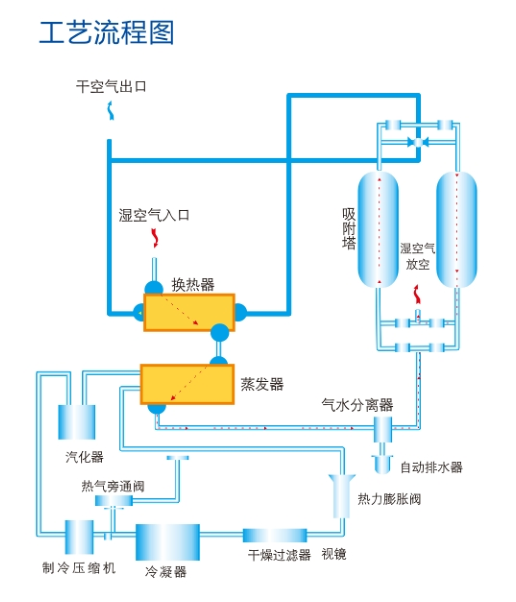 工艺流程图