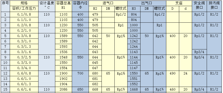 免检储气罐参数