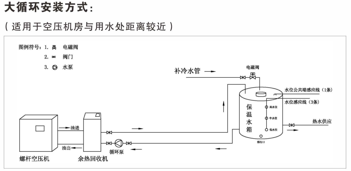 大循环安装方式