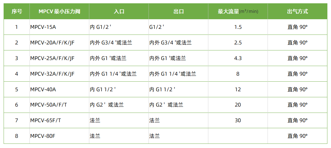 空压机最小压力阀参数