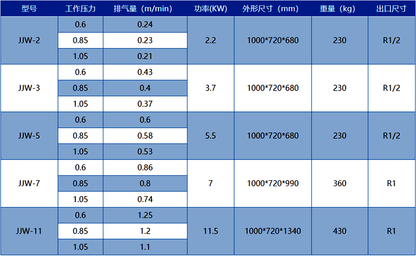 医用节能永磁变频涡旋式全无油空压机——技术参数