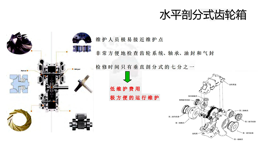 欧迈克节能全无油离心式空气压缩机——水平剖分式齿轮箱