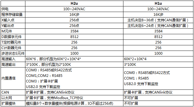 汇川H2U-8A91G-XP空压机专用PLC控制器产品参数
