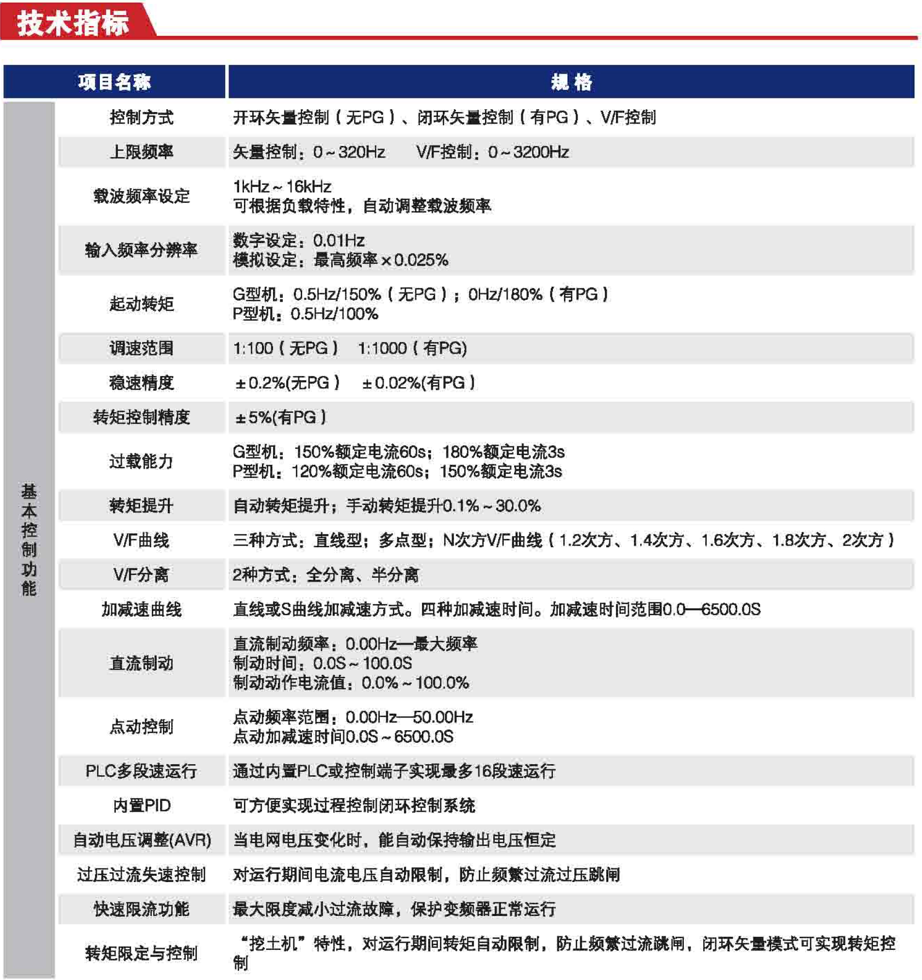 Z8000系列高性能闭环矢量变频器——技术指标