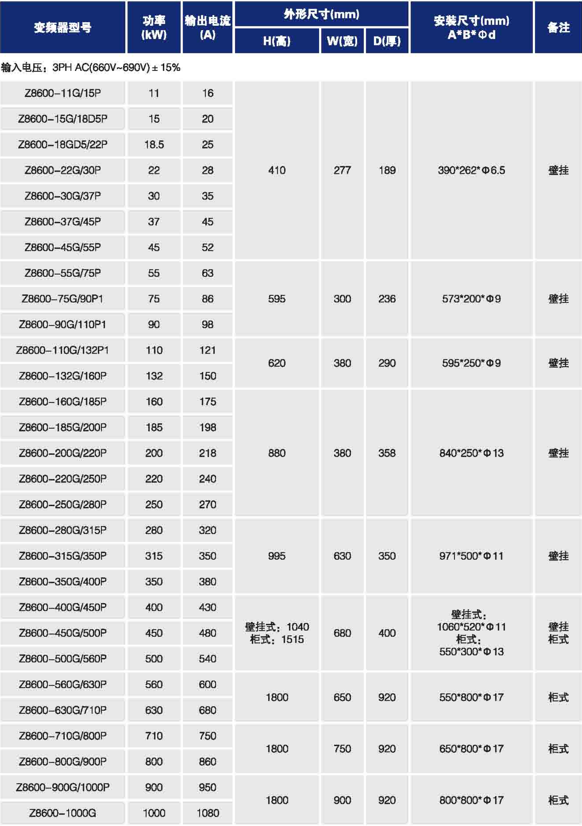 Z8000系列高性能闭环矢量变频器——规格型号2