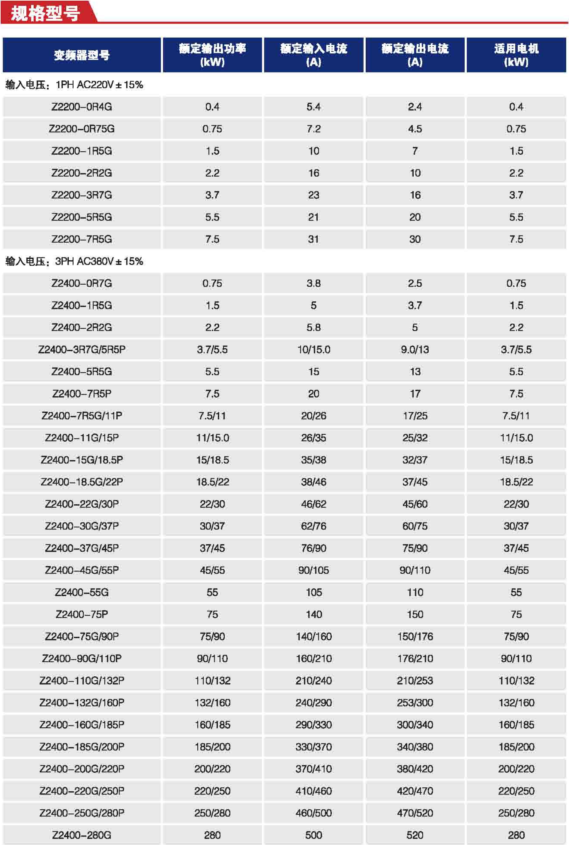 Z2000系列 矢量型通用变频器——规格型号