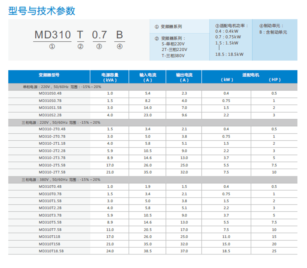 汇川MD310紧凑型空压机多功能变频器——三相异步电机型号与技术参数