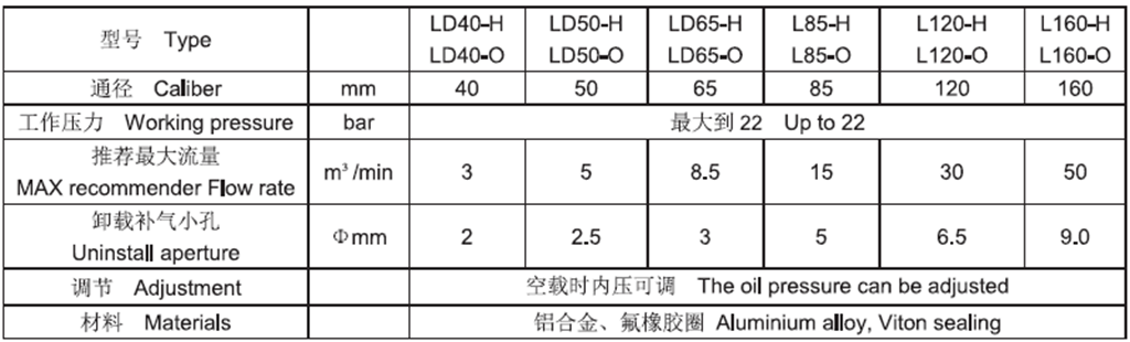 移动螺杆空压机配件——L/D40/50/65/85/120/160H/O进气阀技术参数