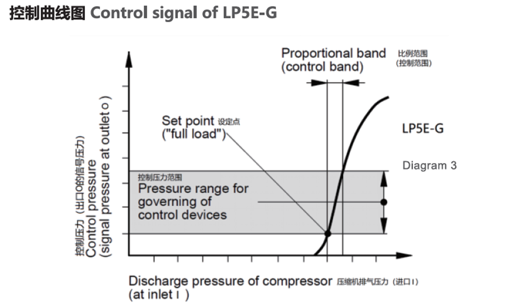 螺杆空压机配件——LP5E-G-280/027正比例阀控制曲线图
