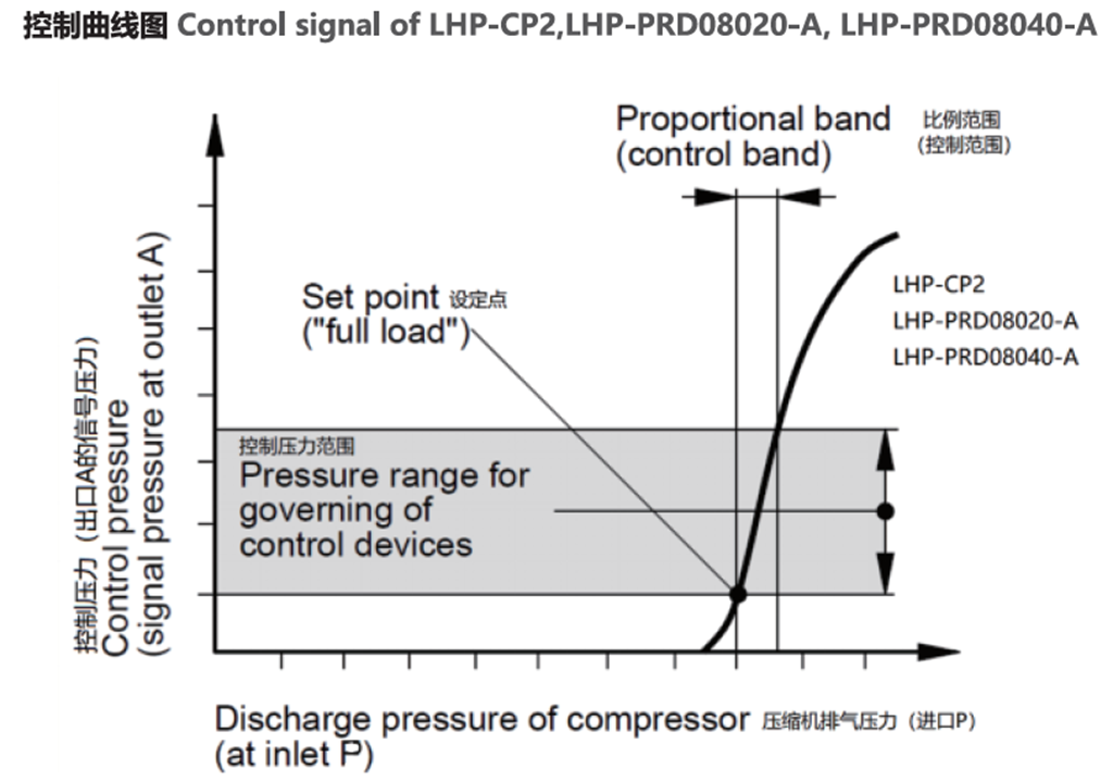 螺杆空压机配件——LHP-CP2/PRD0802/40-A高压正比例阀控制曲线图