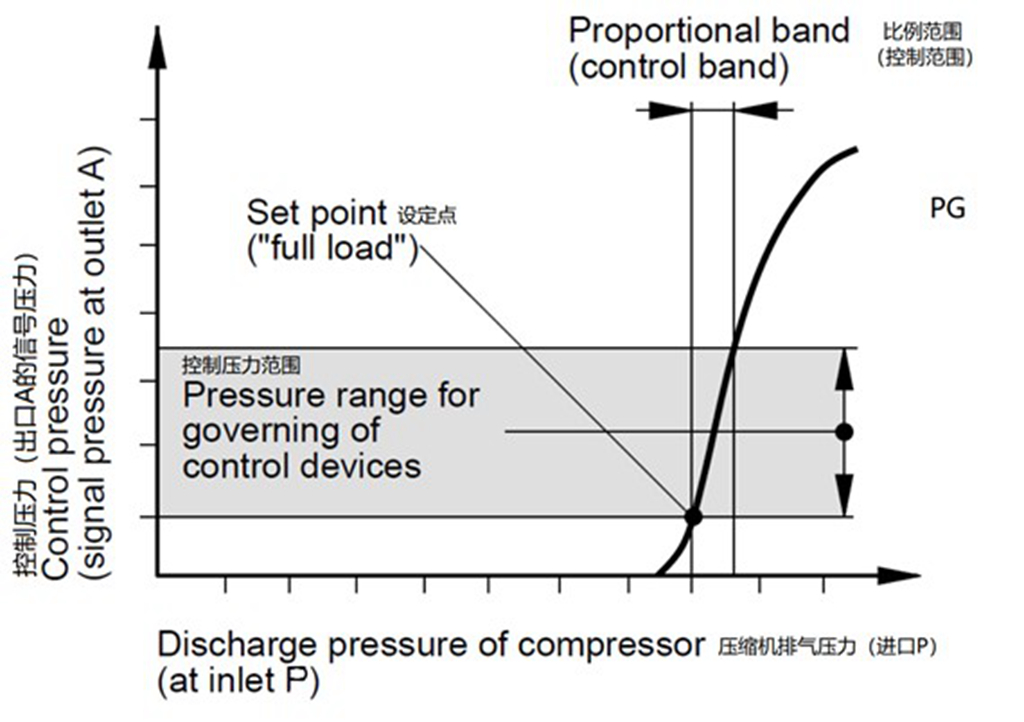 螺杆空压机配件——PG高压正比例阀控制曲线图
