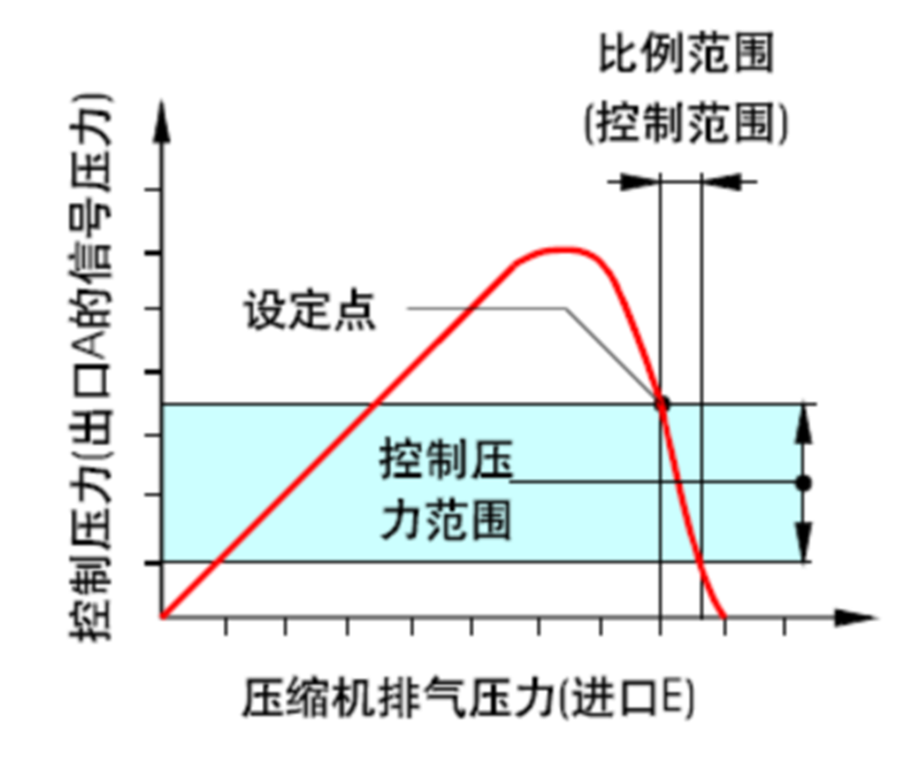 螺杆空压机配件——LP5E/N低压反比例阀技术参数控制曲线图