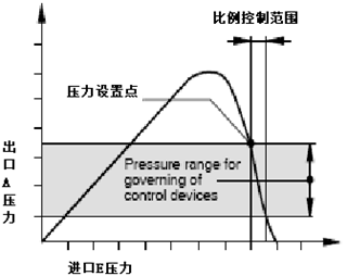 螺杆空压机配件——LHP3E/N高压反比例阀控制曲线图